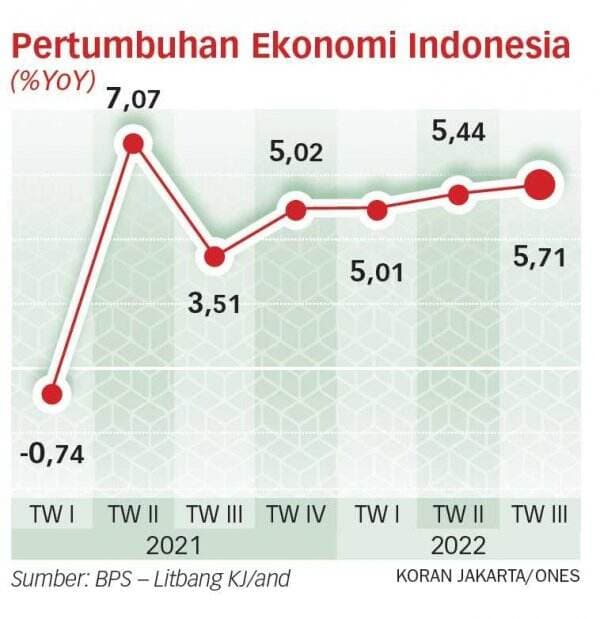 Jangan Lengah dengan Laju Pertumbuhan Triwulan III-2022