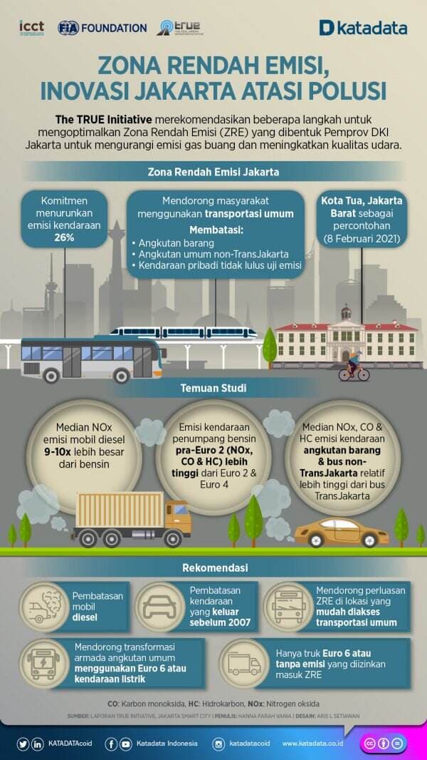 Zona Rendah Emisi, Inovasi Jakarta Atasi Polusi