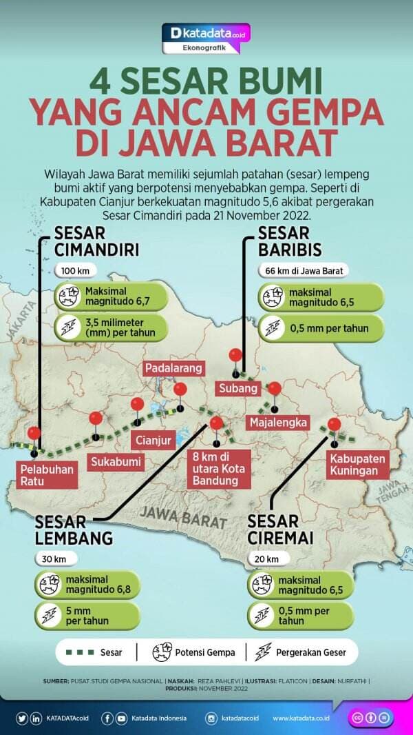 4 Sesar Bumi yang Ancam Gempa di Jawa Barat