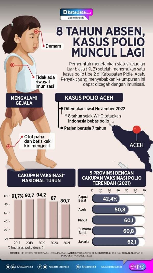 8 Tahun Absen, Kasus Polio Muncul Lagi