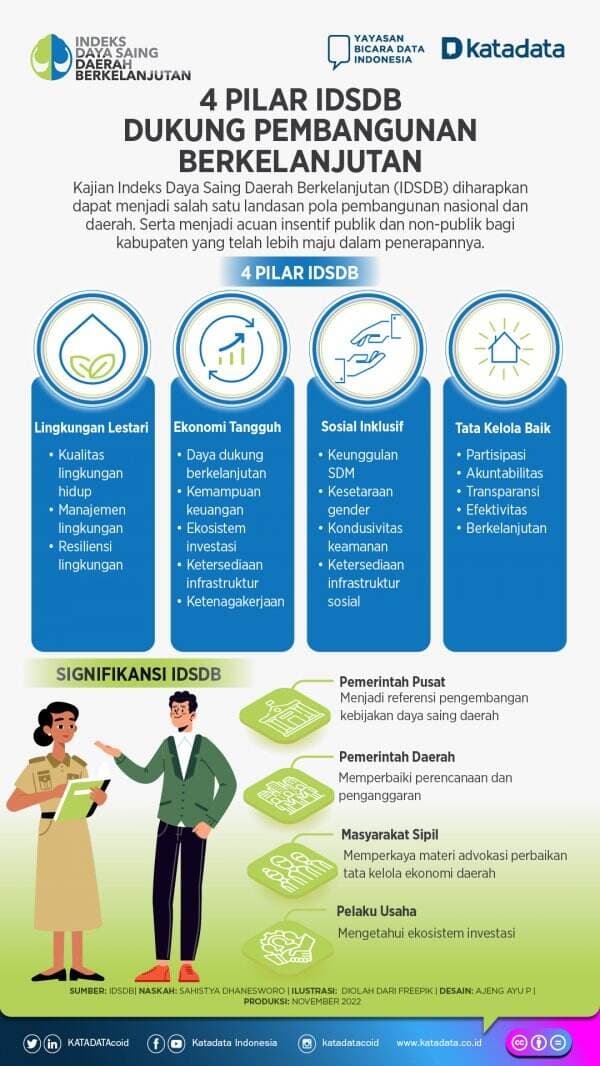 4 Pilar IDSDB Dukung Pembangunan Berkelanjutan