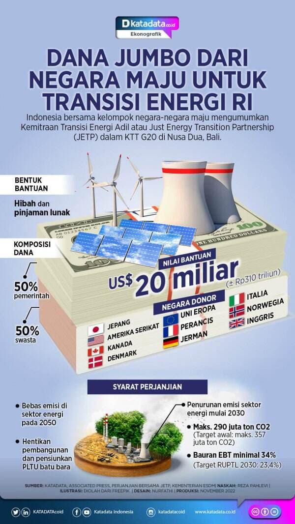 Dana Jumbo dari Negara Maju untuk Transisi Energi RI