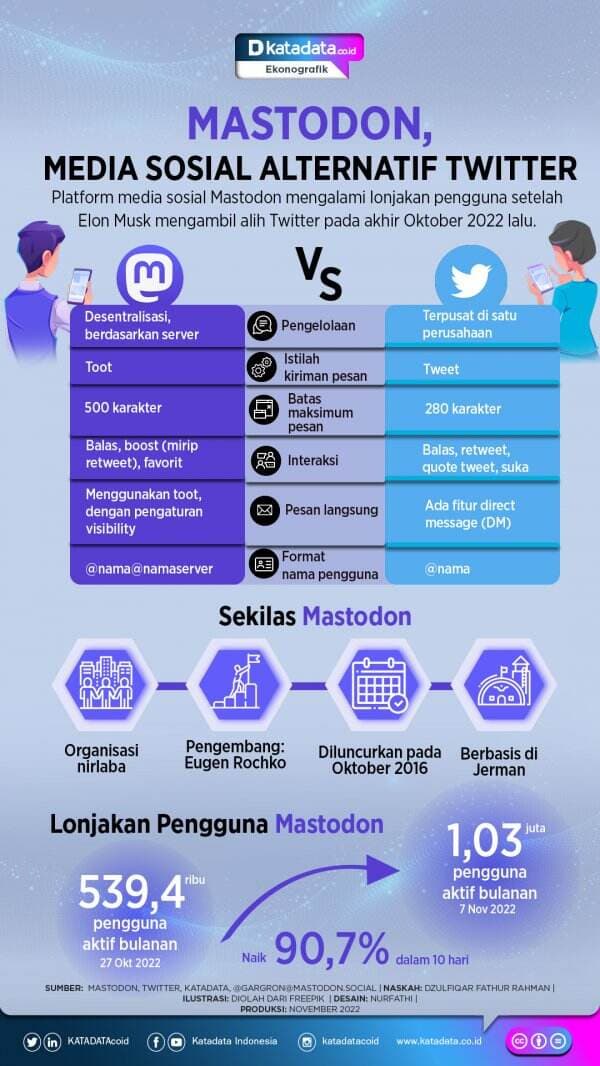 Mastodon, Media Sosial Alternatif Twitter