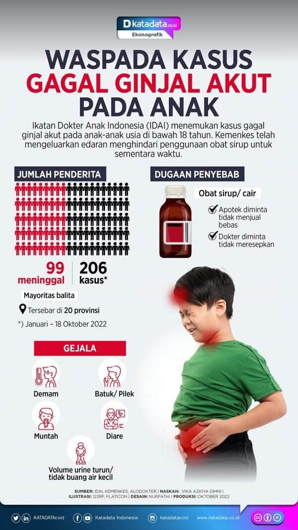 Waspada Kasus Gagal Ginjal Akut pada Anak Waspada Kasus Gagal Ginjal Akut pada Anak