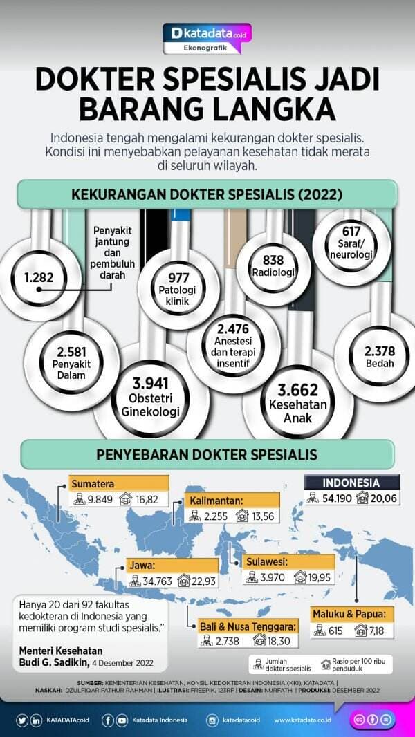 Dokter Spesialis Jadi Barang Langka