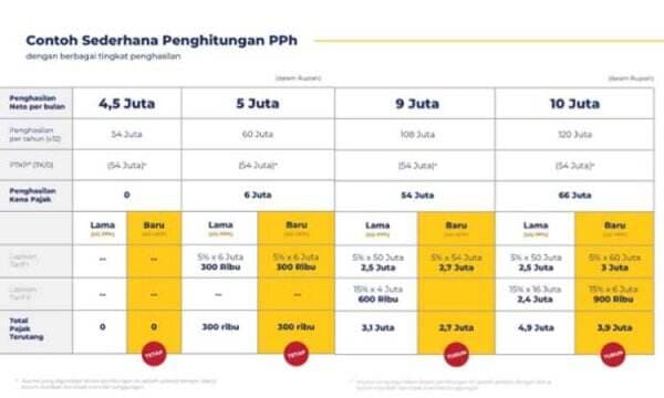 Gaji Rp5 Juta Kena Pajak 5 Persen, Begini Cara Menghitungnya