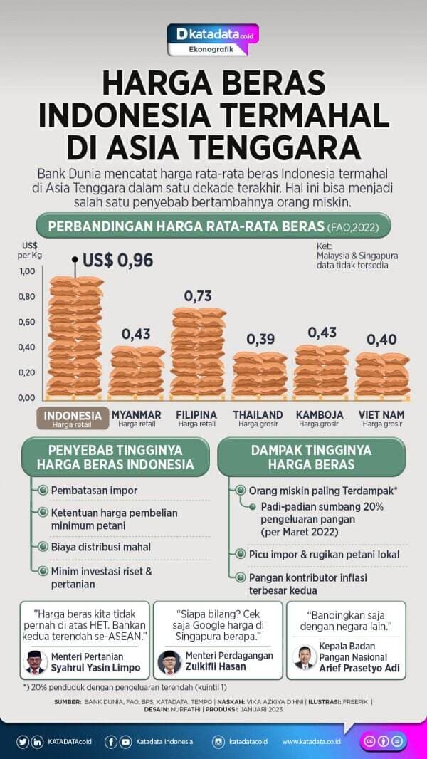 Harga Beras Indonesia Termahal di Asia Tenggara