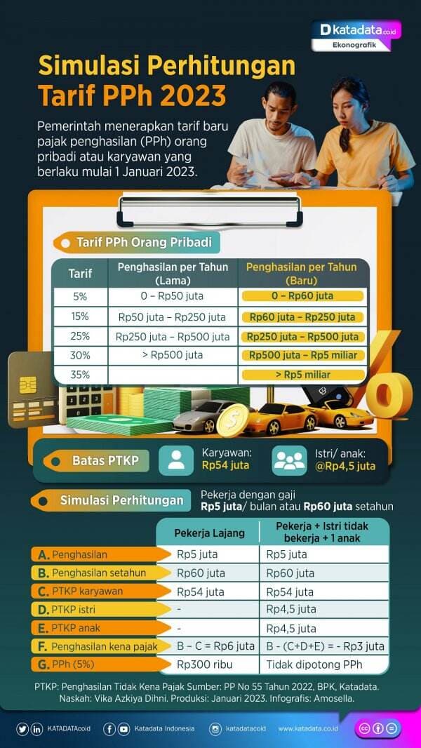 Simulasi Perhitungan Tarif PPh 2023