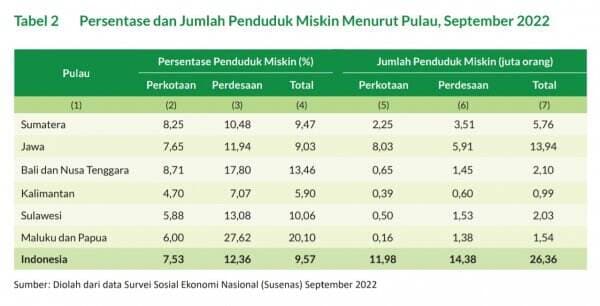 Data BPS Terbaru: Jumlah Penduduk Miskin Terbanyak di Pulau Jawa