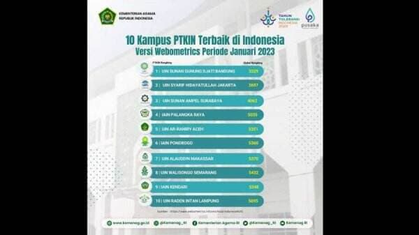 Ini 5 Perguruan Tinggi Keagamaan Negeri Terbaik Versi Webometrics Januari 2023, Kampusmu Ada?