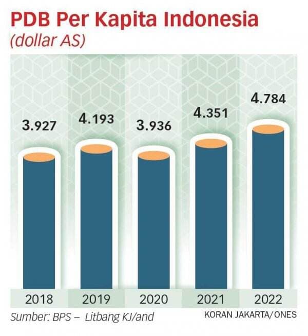 Sudah 30 Tahun RI Belum Beranjak dari "Middle Income Trap"