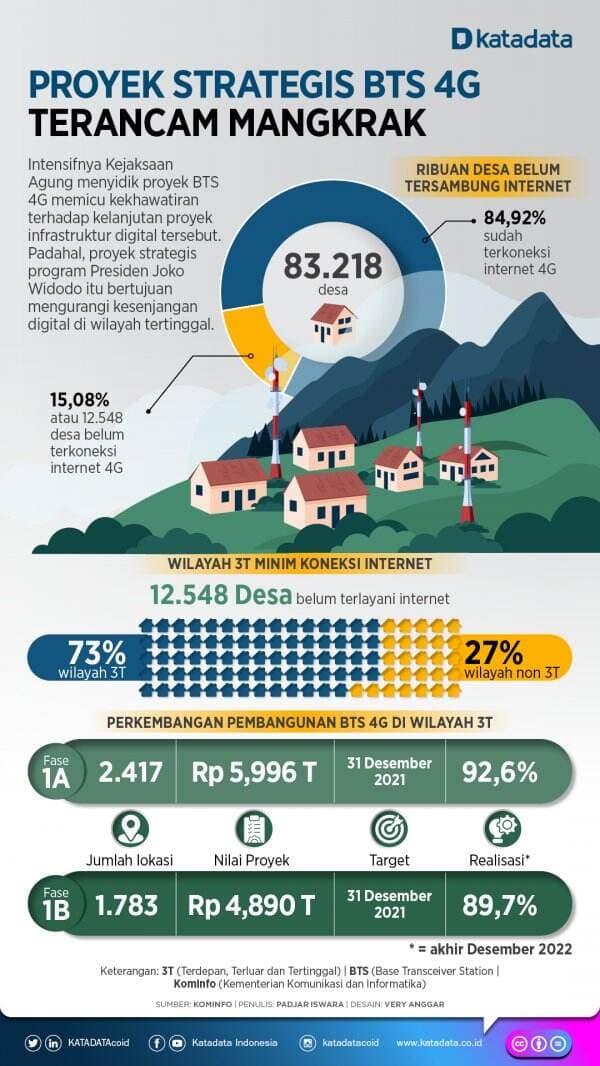 Nasib Proyek BTS 4G Terancam Mandek