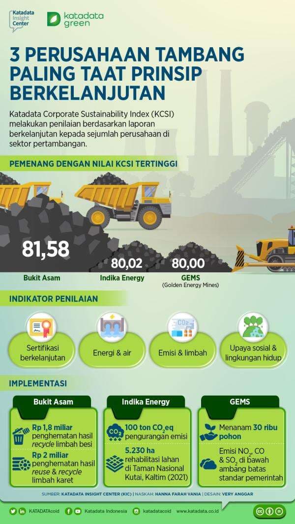 3 Perusahaan Tambang Paling Taat Prinsip Berkelanjutan 3 Perusahaan Tambang Paling Taat Prinsip Berkelanjutan