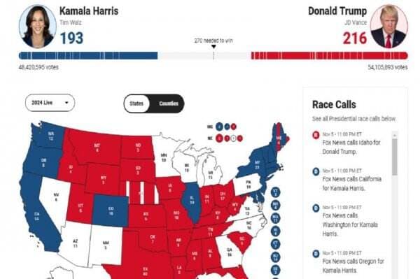 Trump Hampir Menang Pilpres AS dengan 216 Electoral Vote, Dikejar Harris 193