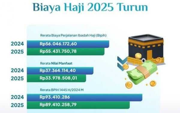 Biaya Haji Tahun 2025 Turun Rp600 Ribu, Kini Jadi Rp55,4 Juta