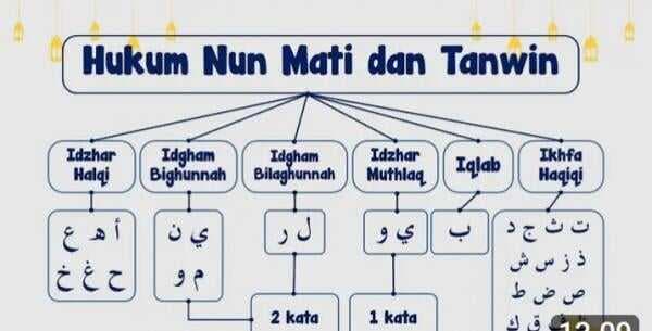 Video Hukum Nun Mati Dan Tanwin