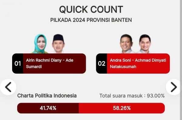 Hitung Cepat Pilgub Banten 2024, Andra Soni - Dimyati Unggul Sementara