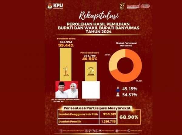 Hasil Final: Lawan Kotak Kosong, Sadewo-Lintarti Menang 59,44 Suara