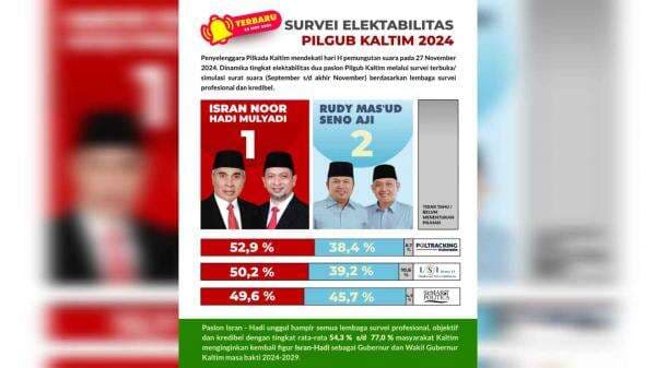 Survei Pilkada Kaltim 2024: Isran Noor-Hadi Mulyadi Unggul dari Rudy-Seno Menjelang Pemilihan