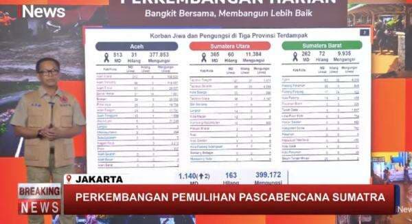 Update Korban Bencana Sumatera: 1.140 Orang Meninggal, 163 Masih Hilang Update Korban Bencana Sumatera: 1.140 Orang Meninggal, 163 Masih Hilang