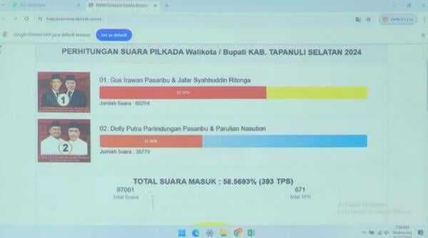 Unggul Sementara Versi Quick Count , Gus Irawan : Ini Kemenangan Warga Tapsel