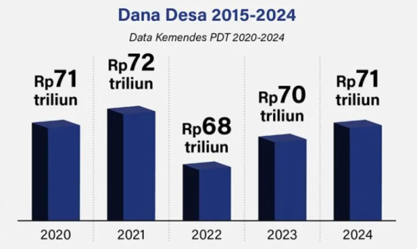 Penggunaan Dana Desa 2025 untuk Apa Saja? Masyarakat Wajib Tahu! Penggunaan Dana Desa 2025 untuk Apa Saja? Masyarakat Wajib Tahu!