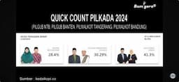 Hasil Quick Qount Pilgub NTB 2024 KedaiKOPI Suara Masuk 81,75, Iqbal-Dinda Unggul 41,3