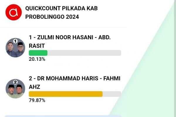 Quick Count Palon Gus Haris-Lora Fahmi Probolinggo Menang Telak