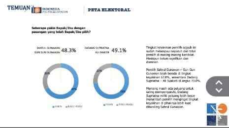 Survei IPO: Elektabilitas Dadang-Ali Ungguli Sahrul-Gun Gun Jelang Pencoblosan Pilkada 2024