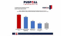 Puspoll Indonesia: Sumiatun - Ibnu Salim Unggul di Pilkada Lombok Barat