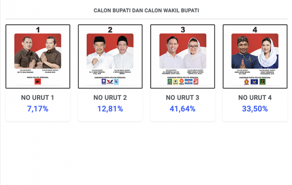 Ini Hasil Perhitungan Sementara Pilkada Cilacap: Pasangan Syamsul-Ammy Unggul