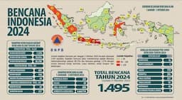 Sepanjang 2024, BNPB: 1.495 Bencana Melanda Tewaskan 369 Orang