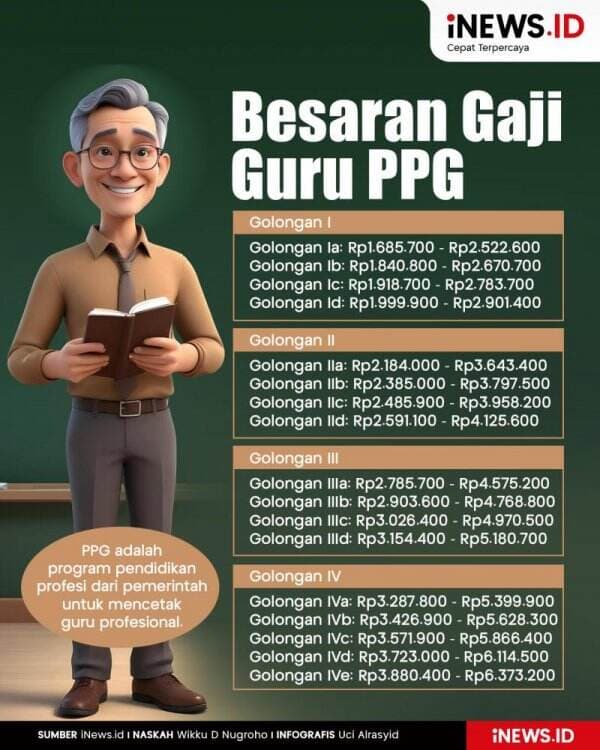 Infografis Besaran Gaji Guru PPG