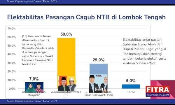 HEBOH Survei FITRA Zul - Uhel Tembus 59,0 ℅ di Loteng, Pilkada NTB Selesai?