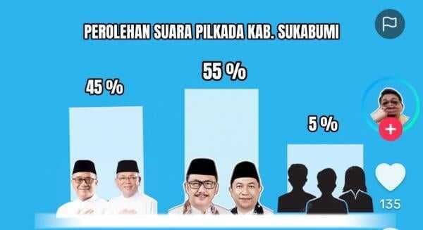 Pasca Pemungutan Suara di Pilkada Kabupaten Sukabumi 2024, Beredar Quick Count Palsu di Media Sosial