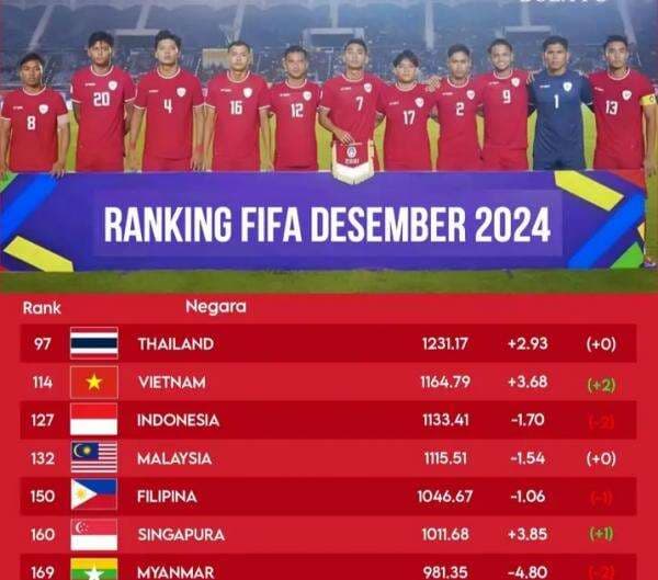 Resmi: Indonesia Turun ke Peringkat 127 FIFA Desember 2024 Usai Piala AFF