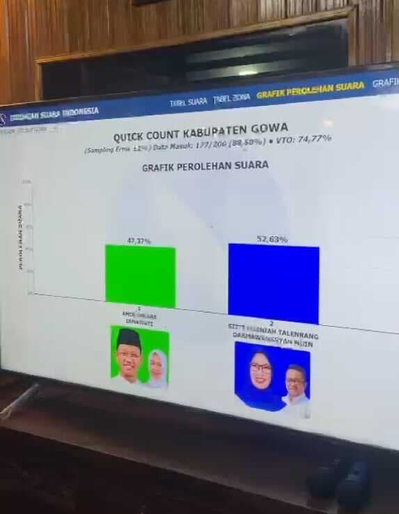 Quick Count  Sementara Pilkada Gowa 2024: Hati Damai Ungguli Aurama