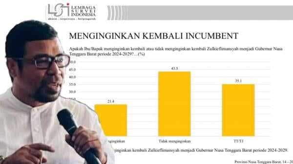 Survei LSI 43,5 Masyarakat NTB Tidak Ingin Zul jadi Gubernur Lagi, Ini Kata Pengamat