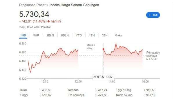 IHSG Anjlok 11,46 di Google, BEI: Abaikan Data Tersebut IHSG Anjlok 11,46 di Google, BEI: Abaikan Data Tersebut
