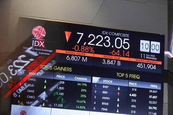 IHSG Hari Ini Ditutup Loyo ke Level 7.308, Ada 316 Saham Melemah