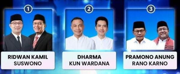 Survei Litbang Kompas: RIDO 34,6, Dharma-Kun 3,3, Pramono-Rano 38,3