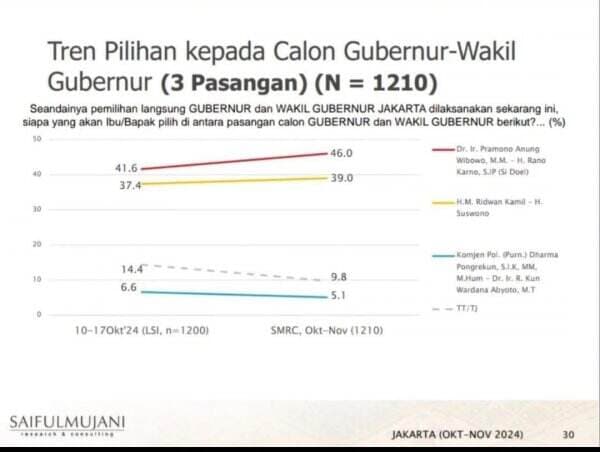 Survei SMRC Pilkada Jakarta: Pramono-Rano 46, RK-Suswono 39, Dharma-Kun 5,1