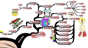 Kenali Pengertian Mind Mapping dan Cirinya Kenali Pengertian Mind Mapping dan Cirinya