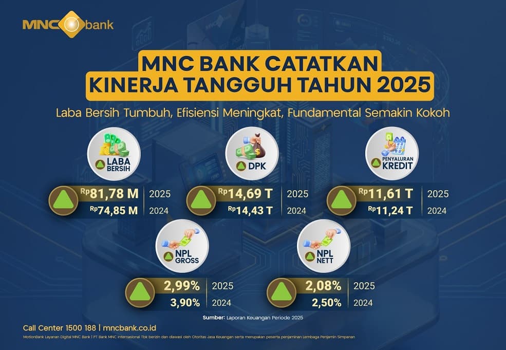 MNC Bank Catatkan Kinerja Tangguh di 2025: Laba Bersih Tumbuh hingga Fundamental Semakin Kokoh MNC Bank Catatkan Kinerja Tangguh di 2025: Laba Bersih Tumbuh hingga Fundamental Semakin Kokoh
