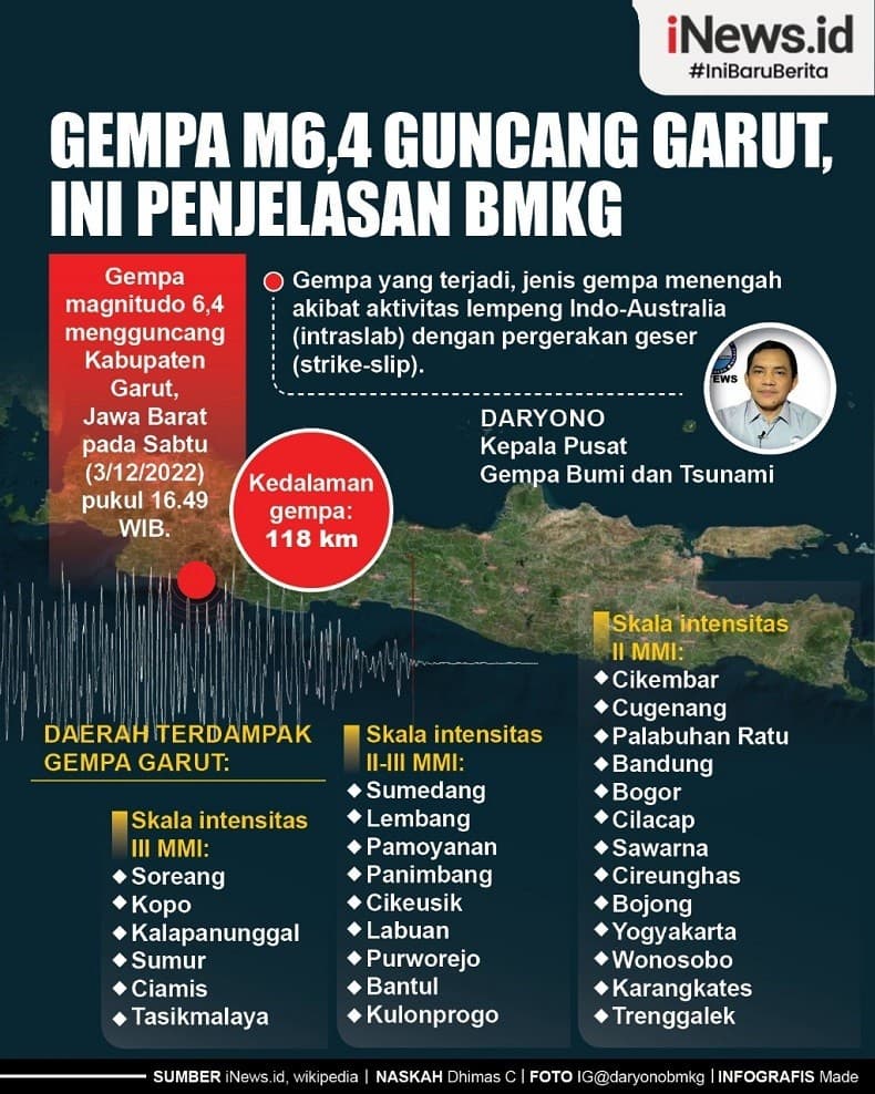 Infografis Penjelasan BMKG Soal Gempa M6,4 Guncang Garut Infografis Penjelasan BMKG Soal Gempa M6,4 Guncang Garut