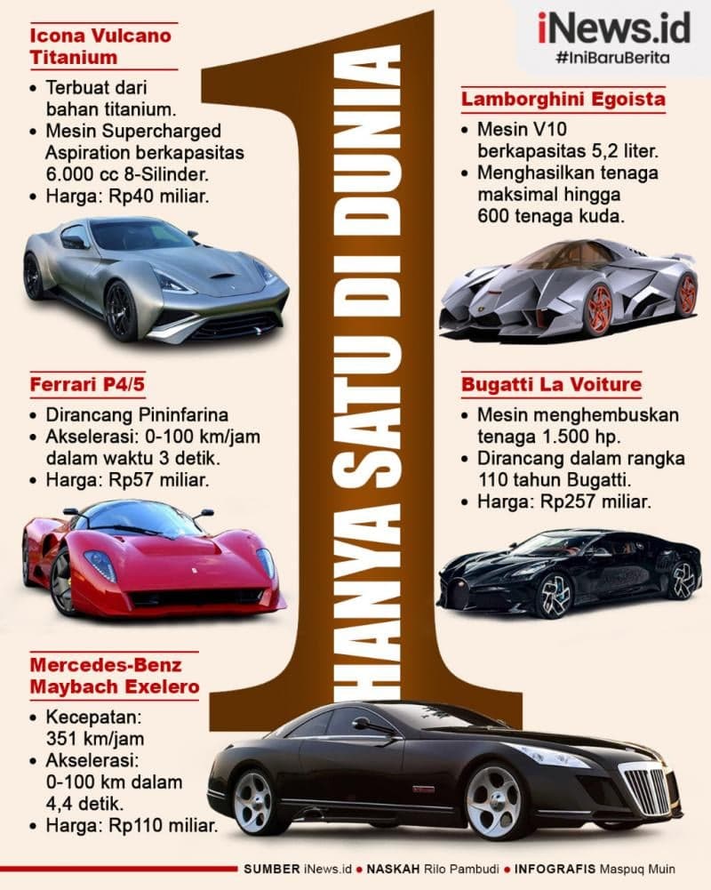 Infografis 5 Mobil yang Cuma Diproduksi 1 Unit di Muka Bumi, Ada Milik Cristiano Ronaldo Infografis 5 Mobil yang Cuma Diproduksi 1 Unit di Muka Bumi, Ada Milik Cristiano Ronaldo
