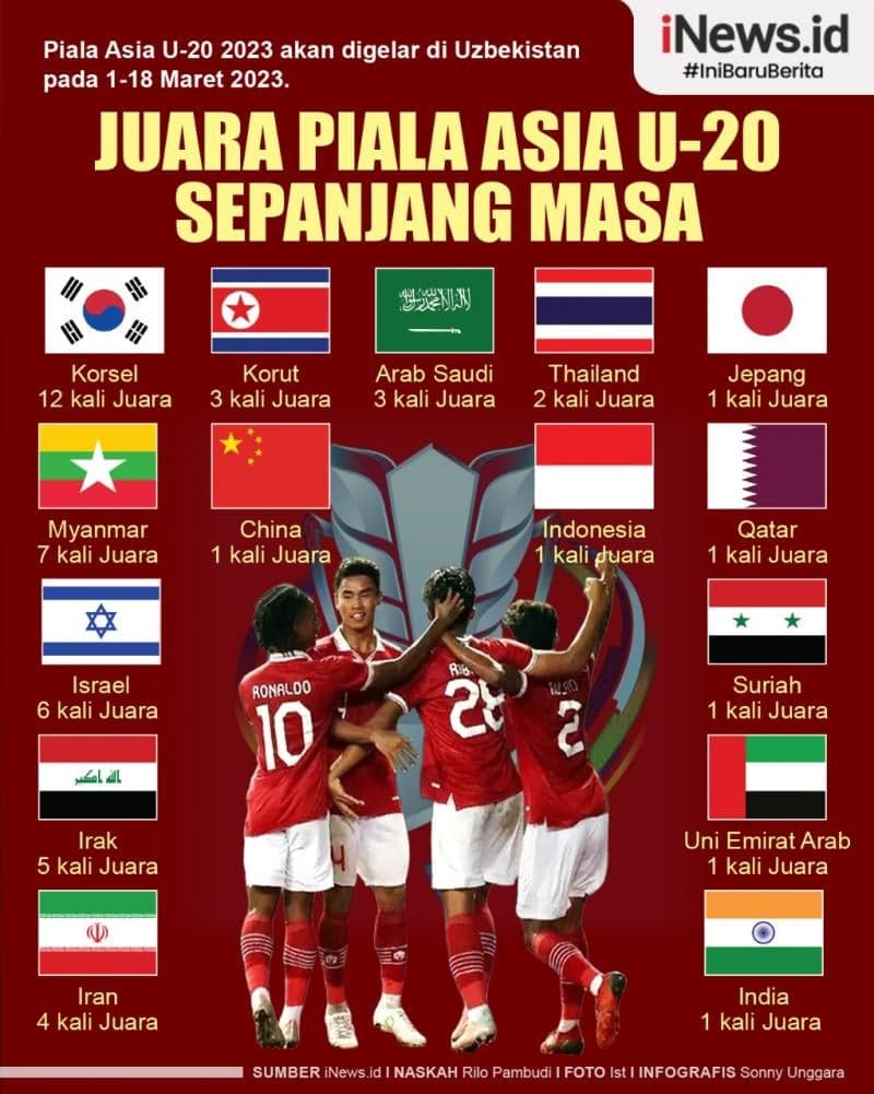 Infografis Daftar Juara Piala Asia U-20 Sepanjang Masa Infografis Daftar Juara Piala Asia U-20 Sepanjang Masa
