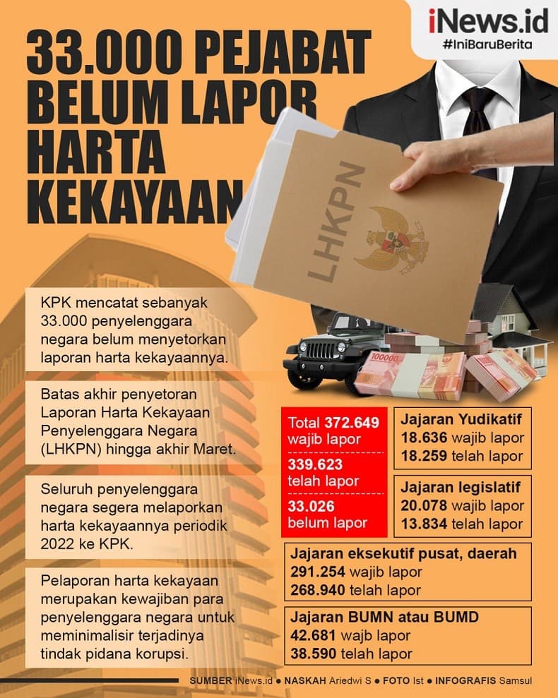Infografis 33.000 Pejabat Belum Lapor Harta Kekayaan Infografis 33.000 Pejabat Belum Lapor Harta Kekayaan