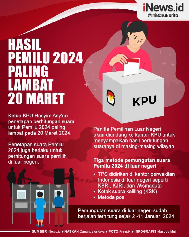 Infografis KPU Tetapkan Hasil Pemilu 2024 Paling Lambat 20 Maret Infografis KPU Tetapkan Hasil Pemilu 2024 Paling Lambat 20 Maret