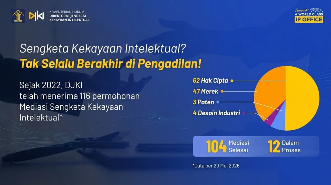 DJKI: 104 Sengketa Kekayaan Intelektual Selesai Lewat Mediasi DJKI: 104 Sengketa Kekayaan Intelektual Selesai Lewat Mediasi